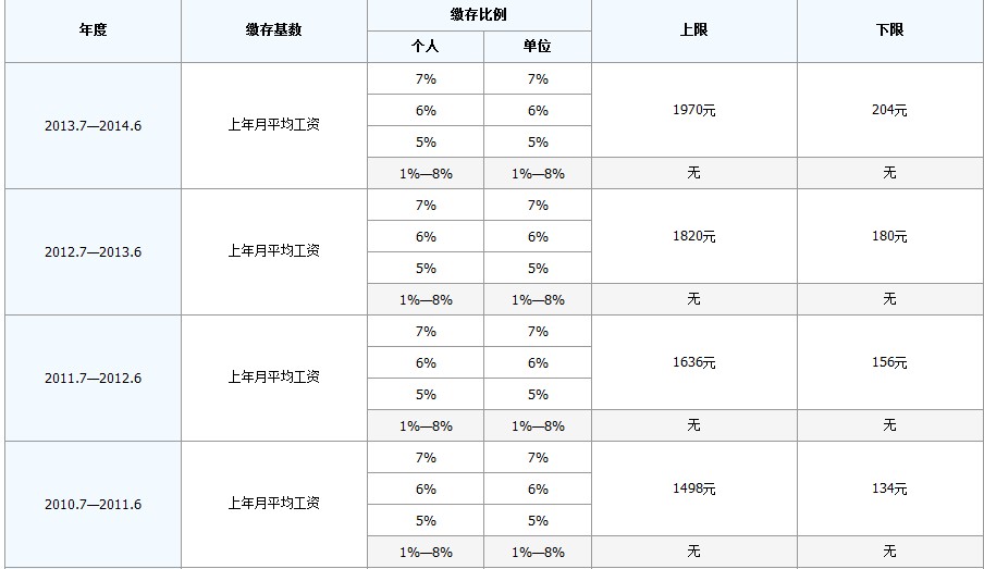 最新公积金卡回收比例是多少方法分析(最方便真实的平阳公积金卡被吞了怎么办方法)