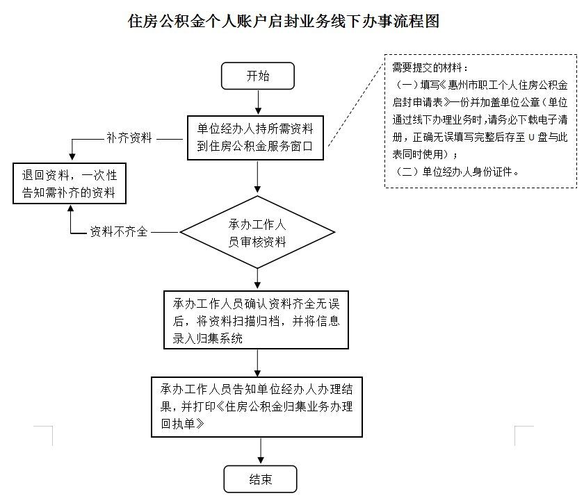 最新公积金卡网上激活流程图方法分析(最方便真实的平阳公积金卡网上激活流程图片方法)