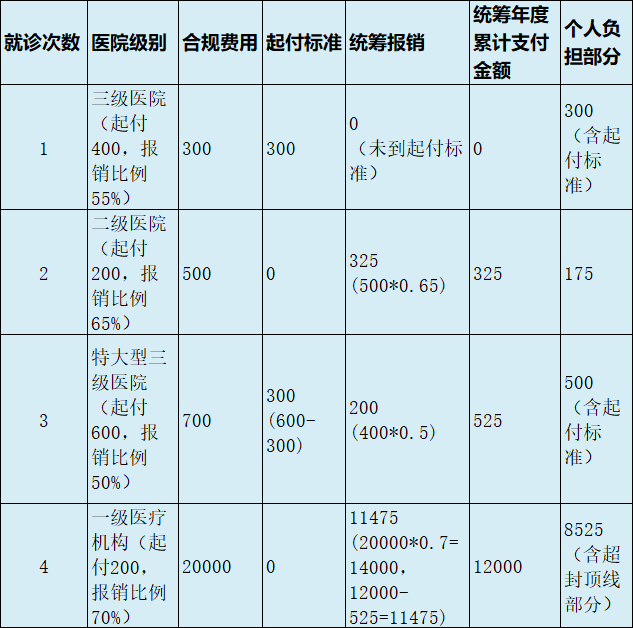 最新医疗报销90%怎么计算方法分析(最方便真实的平阳医保90%报销比例方法)